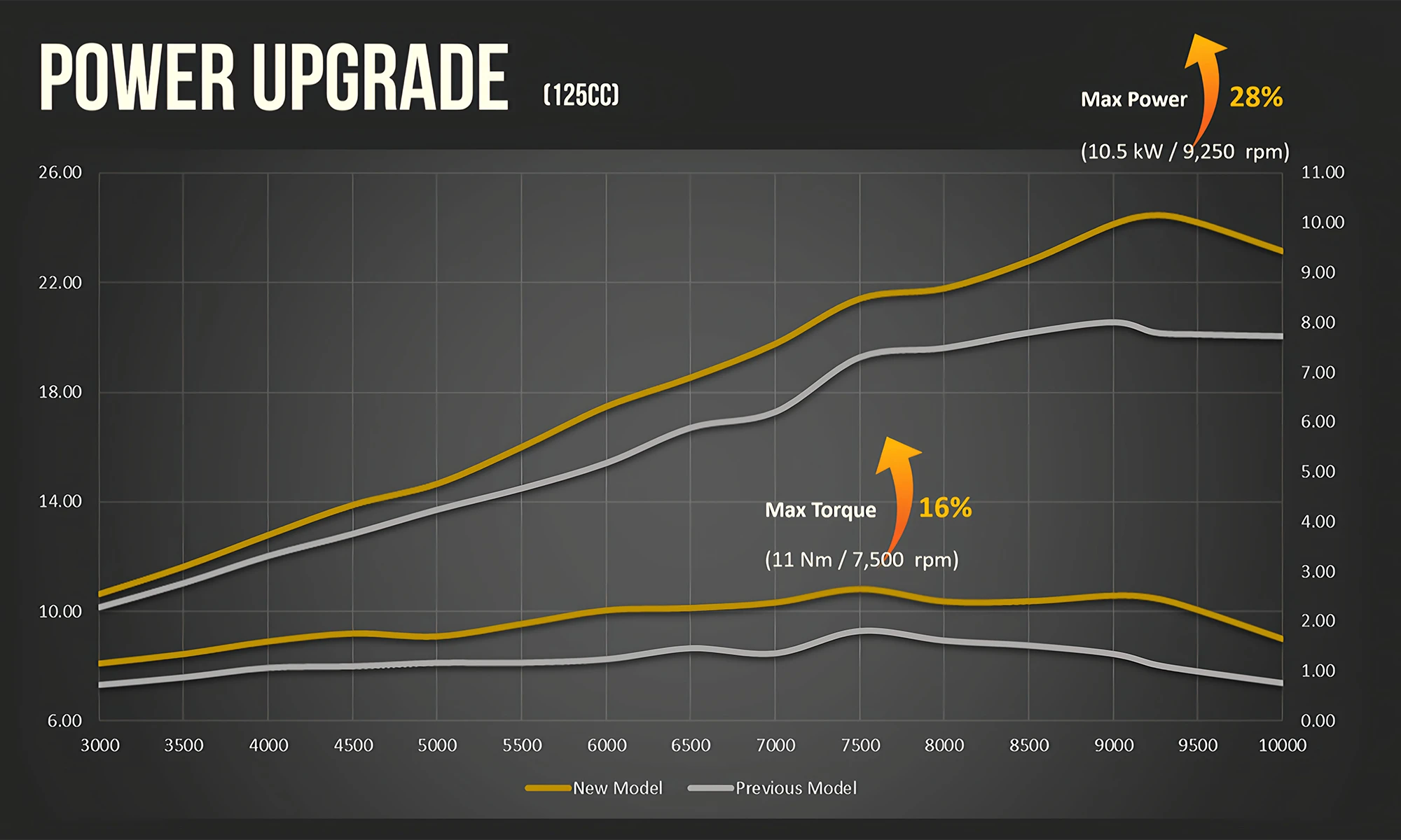 新開発の4バルブ水冷エンジンが搭載され、エンジン温度を安定させながら効率を向上。空冷のNH T125から28%の出力を向上。高回転域でも安定した出力を発揮し、全体的な冷却効率が向上します。